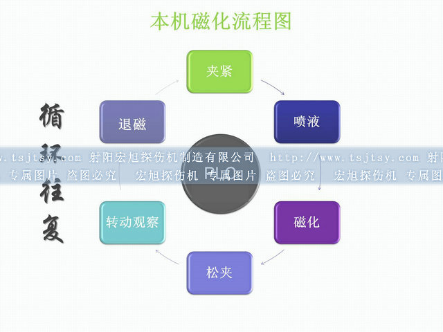 封閉式熒光磁粉探傷機(jī)運行圖